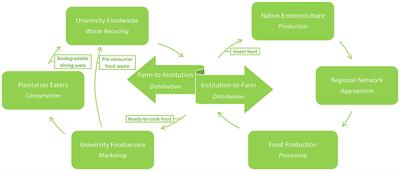 Farm to Institution to Farm: Circular Food Systems With Native Entomoculture